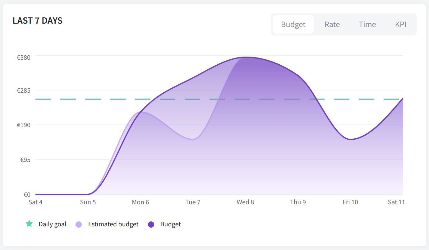 estimated budget